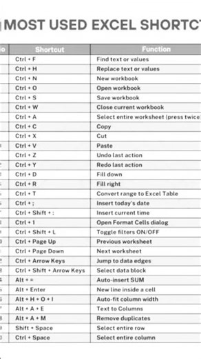 Excel useful shortcut key #excel #shorts #viralshorts