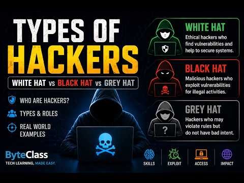 Types of Hackers Explained | White Hat vs Black Hat vs Grey Hat (Easy Guide)