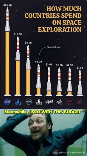 ISRO Budget🤡 Vs ISRO Success🗿