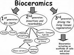 How Bio-ceramics is made | Science of Bio-ceramics | Bio-ceramics