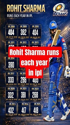Rohit Sharma Runs each year in ipl #viral #trending #shorts #cricket #ipl #trendingshorts #youtube