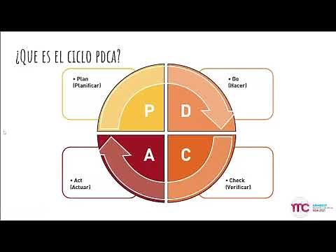 Herramientas de Mejora Continua: Ciclo PDCA o Círculo de Deming