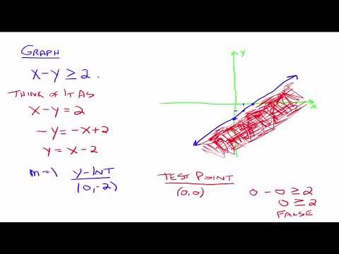 Graphing Linear Inequalities in Two Variables
