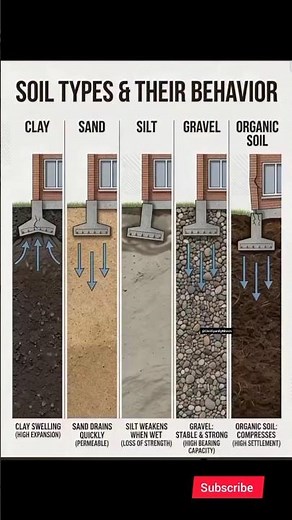 Which Soil is Best for Building Foundations? Clay vs Sand vs Silt vs Gravel #Shorts