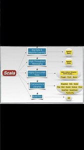 Scala Tutorial #tutorial #coding #machinelearning #datascience #trending #shorts #ai #programming