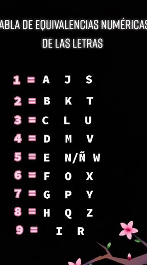 Valor Numérico de las Letras en Numerología