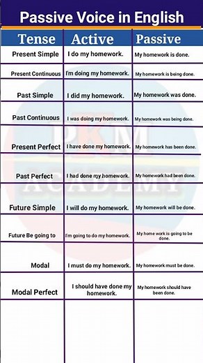 Passive Voice in English || Active and Passive Voice || Active Passive English Grammar