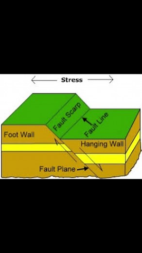 8.4K views · 164 reactions | Fault line | Students of Geography | Facebook