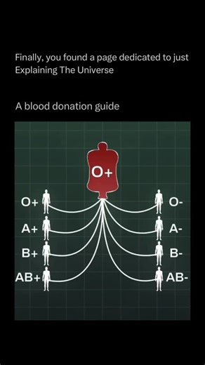 Explaining The Universe on Instagram: "Blood types are determined by special molecules called antigens that are found on the surface of red blood cells. These antigens act like identification markers, telling the immune system which cells belong in the body. The main classification system is the ABO system, which divides blood into four types: A, B, AB, and O. Type A has A antigens, type B has B antigens, type AB has both, and type O has neither. Another important marker is the Rh factor, which 