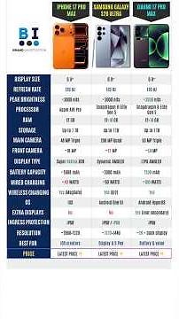 iPhone 17 Pro Max vs Samsung S26 Ultra vs Xiaomi 17 Pro Max | Smartphone Comparison Reviews
