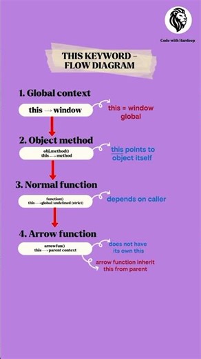 Why Do We Use this Keyword in JavaScript? | JS Basics. #coding #shorts #shortsfeed #programming #js