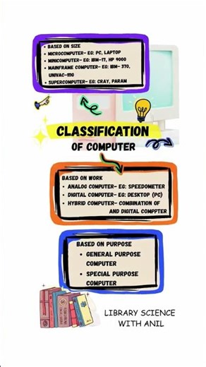 ⚡ Computer Classification in 15 Seconds | Must Know facts #viral