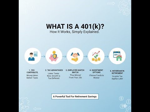 What is a 401(k) How a 401(k) Works Explained Simply