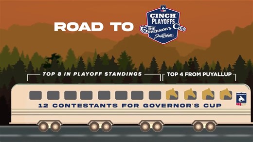 23K views · 272 reactions | The final days of the 2025 rodeo season are here, and the high stakes Governor’s Cup in Sioux Falls kicks off this Friday! Here’s how the 12 qualifiers for this pivotal rodeo are determined, broken down by our experts. | Rodeo Live | Facebook