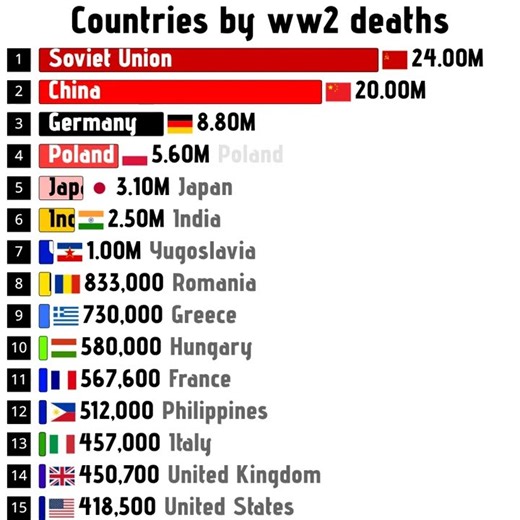 Countries by number of casualties in ww2 #death #countries