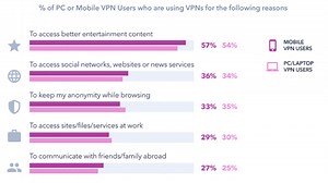 Why Internet Users Around the World Use VPNs
