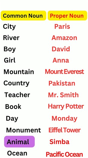 Examples of Common Noun and Proper Noun #english #grammer #learn