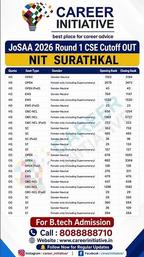 NIT Surathkal JoSAA 2026 Round 1 CSE Cutoff OUT | Category Wise Closing Rank #josaacounselling2026