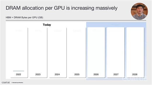 Nvidia’s GPU memory roadmap, 2022 - 2028 estimates