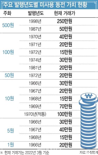 10원 50원 100원 500원 희귀동전 년도 정리표 1982년, 1983, 1984, 1988 거래소 가격
