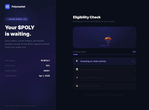 Polymarket airdrop will be LIFE CHANGING.Cost: $50Reward: $10,000 in $POLY tokensStill, 99% will keep scrolling and do NOTHING.But you know what?This is beneficial for us.Eventually we'll get more while others will get FOMO.I'll come back to this post later.