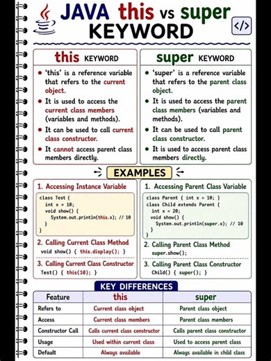Java this vs super Keyword 🔥 | Easy Explanation #shorts #youtubeshorts #softwaretesting