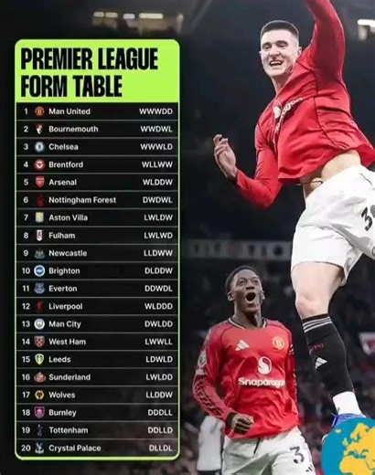 MANCHESTER UNITED TOPS PREMIER LEAGUE TABLE BASED ON FORM