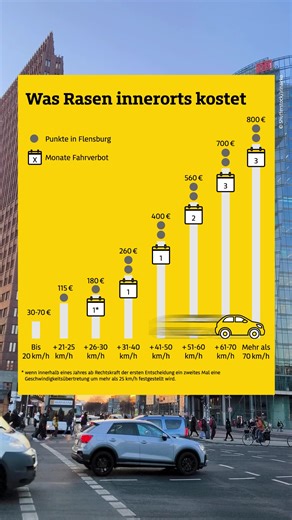Bußgelder innerorts 🚗 Welche Strafen drohen – und wann gibt’s Punkte in Flensburg? 💬Findet ihr die Strafen zu streng oder genau richtig? #adac #pannenhilfe #bußgelder #geschwindigkeit #lernenmittiktok
