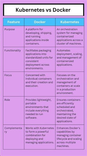 Key Differences between Kubernetes and Docker