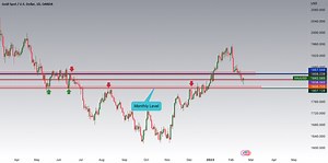 How to find strong Support and Resistance levels using MA. for OANDA:XAUUSD by JoeChampion