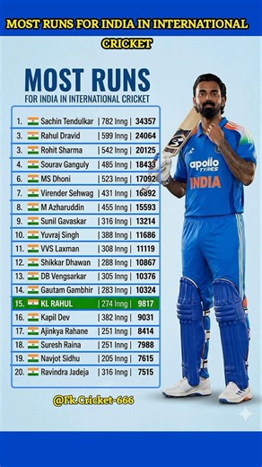 Most Runs for India in International Cricket History | Indian Cricket Legends List #Shorts