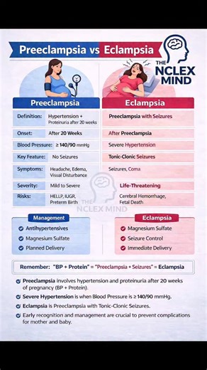 The NCLEX MIND on Instagram: "Preeclampsia vs Eclampsia – Exam Oriented Golden Points (Nursing) ✨ • Preeclampsia = BP ≥140/90 mmHg + Proteinuria after 20 weeks of pregnancy • No seizures in preeclampsia • Eclampsia = Preeclampsia with tonic-clonic seizures ⚠️ • Magnesium sulfate is the drug of choice for seizure prevention & control • Definitive treatment of eclampsia → Immediate delivery • Major risks: HELLP syndrome, IUGR, preterm birth, cerebral hemorrhage. Mnemonic (NCLEX Tip): 👉 BP + Prote