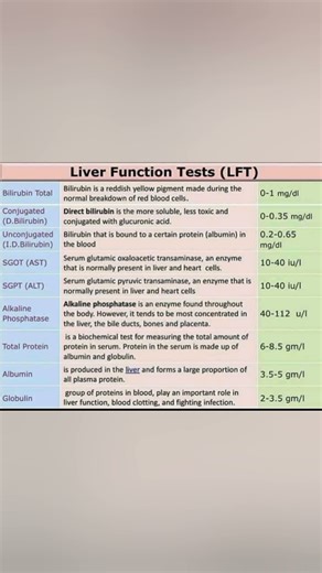 liver function test#liver #fuction#test