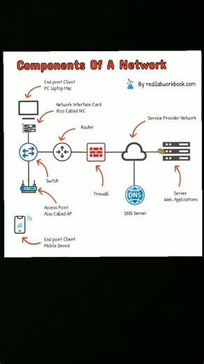 Components of Computer Network | YouTube short #viral #video #network #IT#shorts