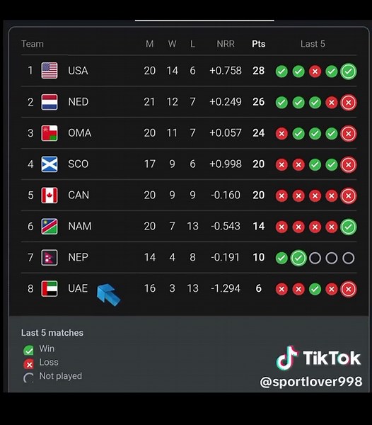 CWC Points Table Update: Nepal's Cricket Success