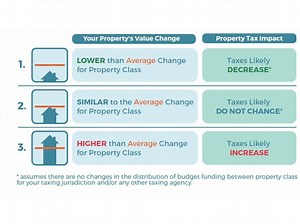 BC Assessment - Northern BC 2023 Property Assessments in the Mail