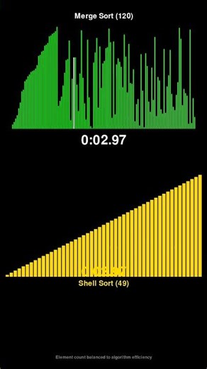 Merge Sort vs Shell Sort - Sorting Algorithm Race! #shorts