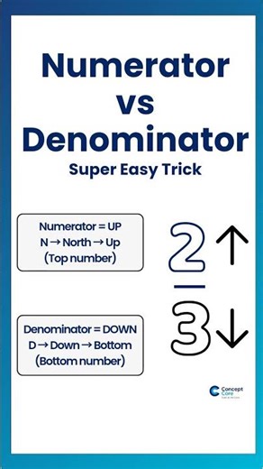 Numerator = Up, Denominator = Down. Fractions made easy! #ConceptCore #math