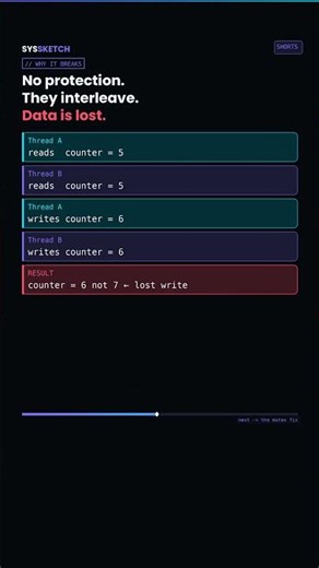 Two threads. One counter. Wrong answer. Here's why.