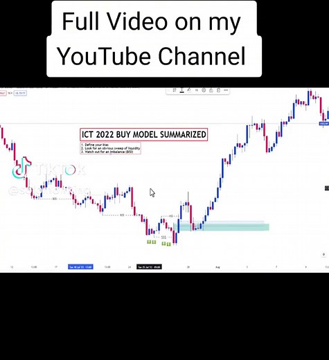 Understanding The ICT 2022 Buy Model For Successful Trading