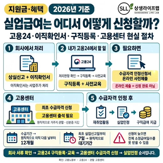 💰 실업급여는 어디서 어떻게 신청할까? (고용24·이직확인서·구직등록·고용센터 현실 절차) #실업급여 #고용24 #이직확인서 #구직등록 #고용센터