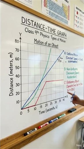 class 9th Distance Time graph 📊