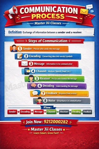 #communication #process #class12 #bst #communicationprocess #mcq #cuet #cuetexam