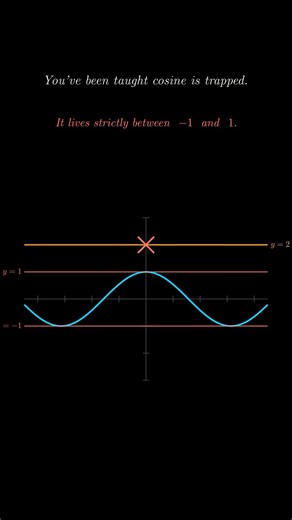 Do Not let Cosine Flummox #visualmath #mathtricks #stem #mathisfun #mathanimations