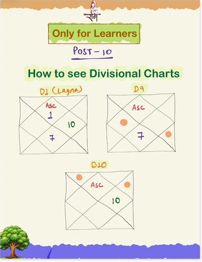 𝑽𝒊𝒗𝒆𝒌 𝑺𝒐𝒏𝒊 | How to see divisional charts (varg charts) in parashari Jyotish #astrology #zodiac #horoscope #zodiacsigns #tarot #love #astrologer #leo... | Instagram
