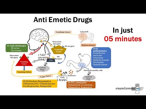 Pharmacology of Emesis (Anti emetic Drugs) Part - 2