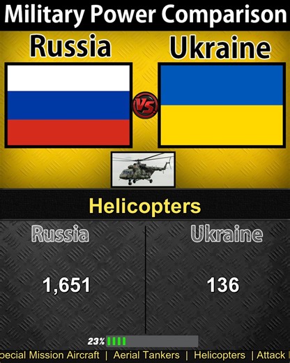 65K views · 625 reactions | Russia vs Ukraine | Military Power Comparison 2025 | Global Power | Facebook