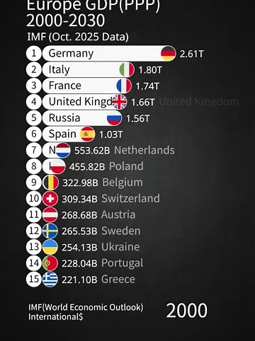 Europe GDP(PPP) 2000-2030 / IMF (Oct. 2025 Data)