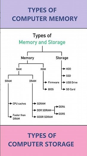 Types of Computer Memory and Computer Storage