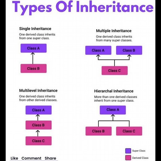 Types of Inheritance in object oriented programming #coding #machinelearning #pythonprogramming